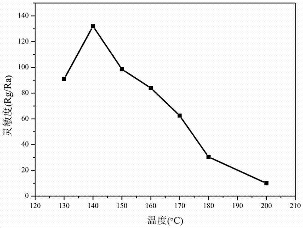 Preparation method of ethanol gas sensor element with ultrafast response recovery characteristics