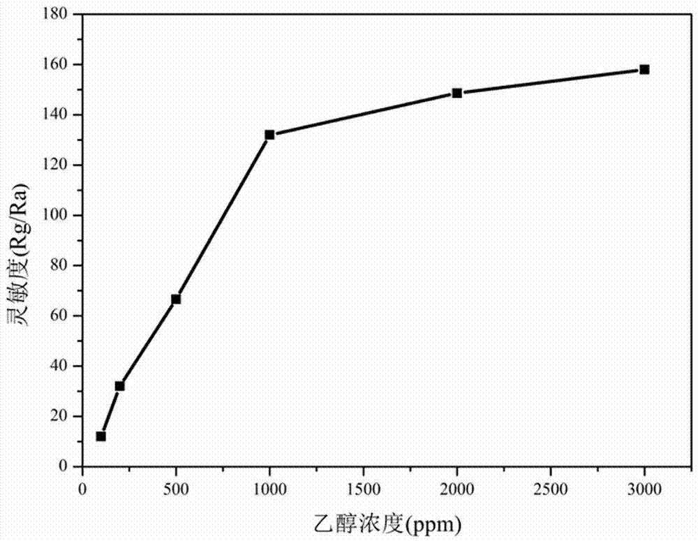 Preparation method of ethanol gas sensor element with ultrafast response recovery characteristics