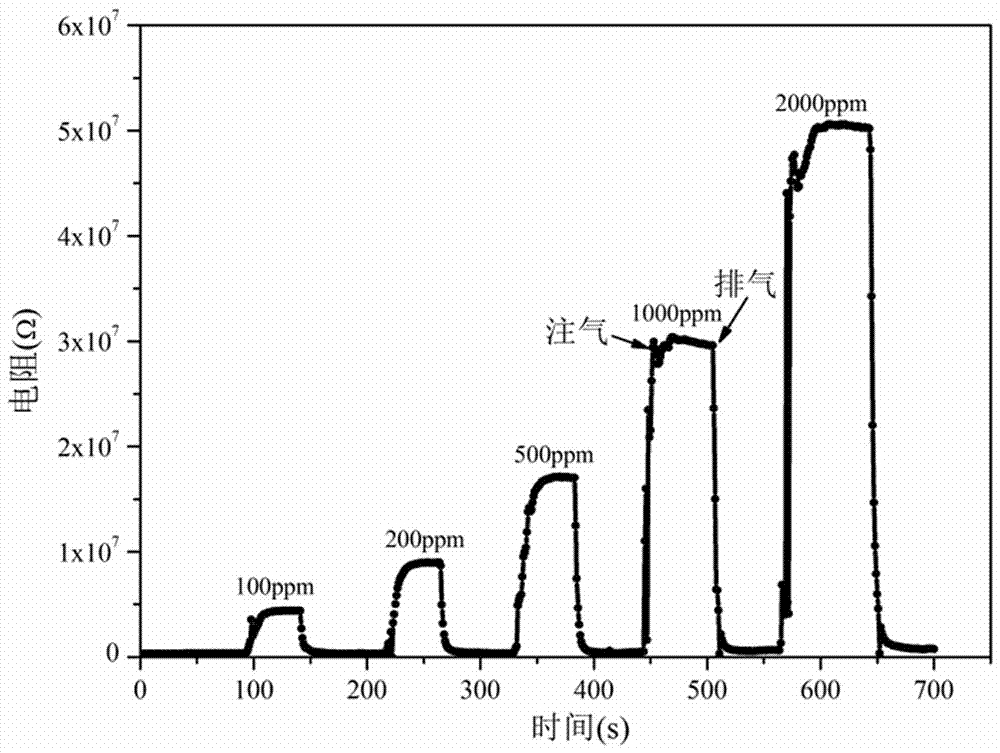 Preparation method of ethanol gas sensor element with ultrafast response recovery characteristics