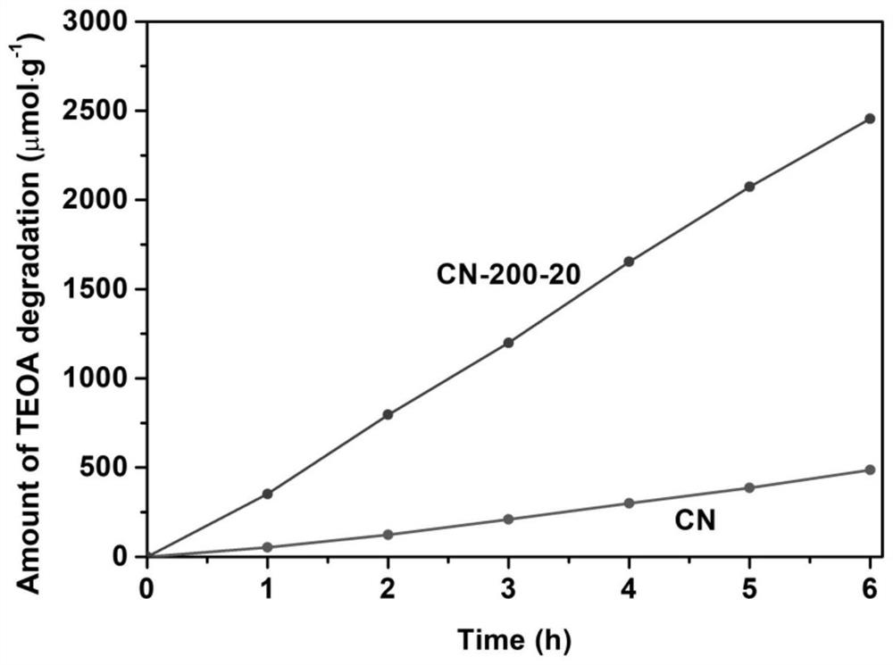 Graphite-phase carbon nitride photocatalyst for sewage treatment as well as preparation method and application thereof