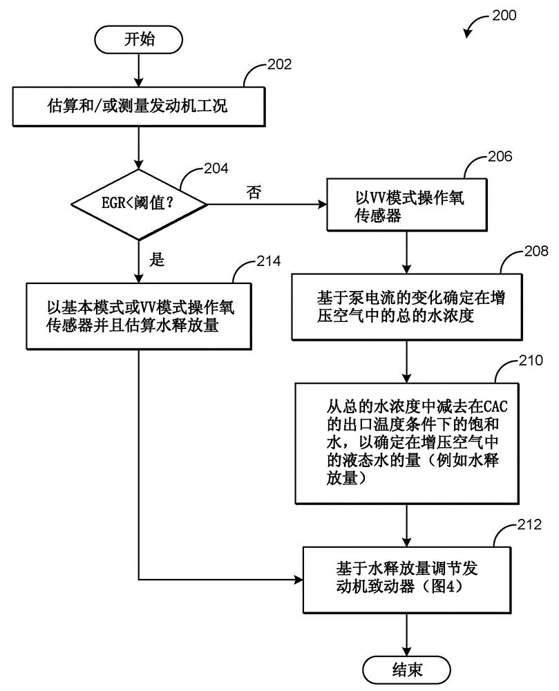 Method for estimating charge air cooler condensation storage and/or release