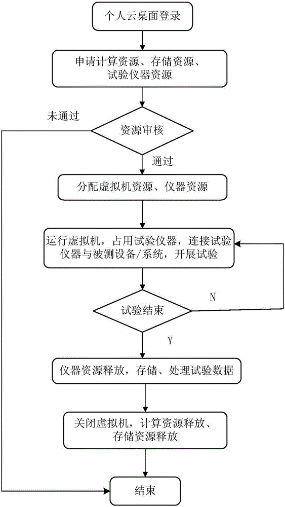 Resource unified scheduling test system and method