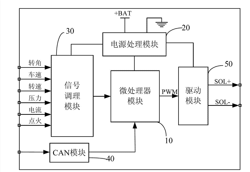 Electronic control hydraulic power steering system controller and control method thereof