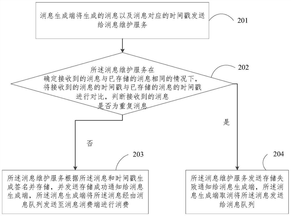 Message consumption method and device, computing equipment and storage medium