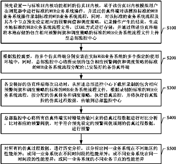 Method and device for monitoring WEB service system simulation based on Internet explorer (IE) kernel