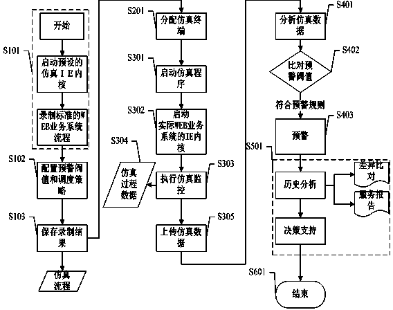 Method and device for monitoring WEB service system simulation based on Internet explorer (IE) kernel