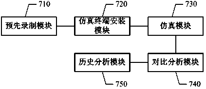 Method and device for monitoring WEB service system simulation based on Internet explorer (IE) kernel