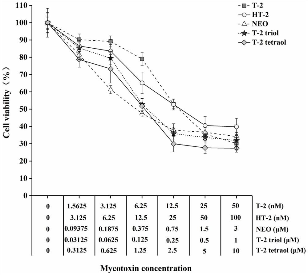 Method for evaluating toxic cells jointly polluted by T-2 toxin and metabolites