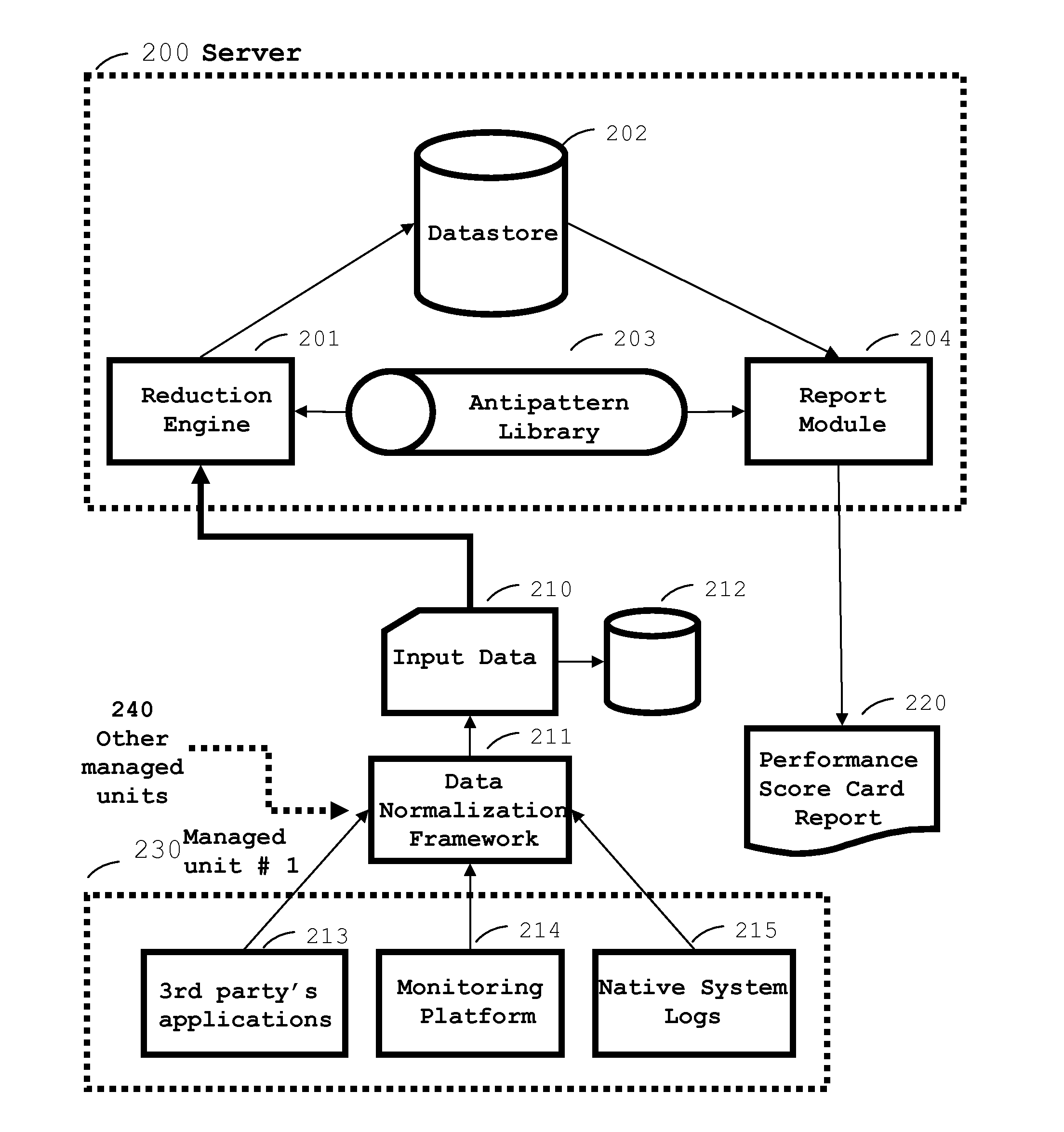 Method and system for it resources performance analysis