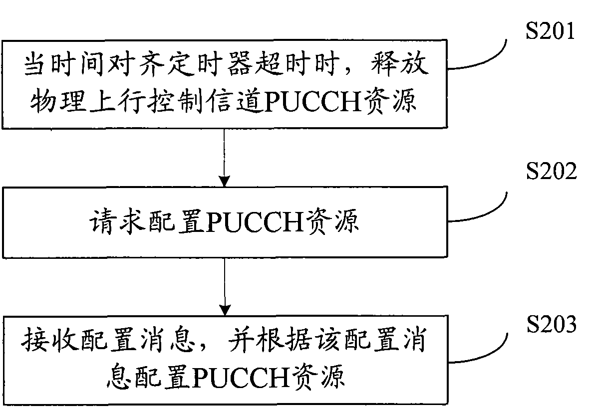 Communication method, user equipment and system