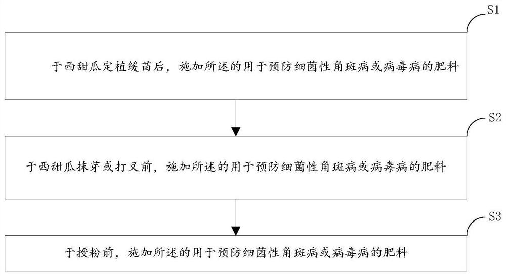 Fertilizer and method for preventing bacterial angular leaf spot or virus disease