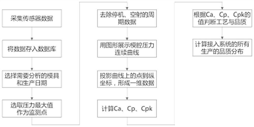 Method for analyzing injection molding process capability by using data of sensor in injection mold cavity