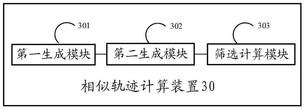 Similar trajectory calculation method and device and electronic equipment