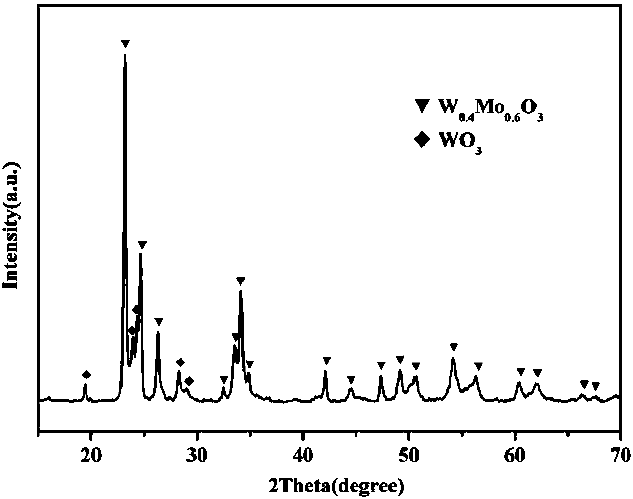 a nano w  <sub>0.4</sub> mo  <sub>0.6</sub> o  <sub>3</sub> Preparation method of high-performance photocatalyst