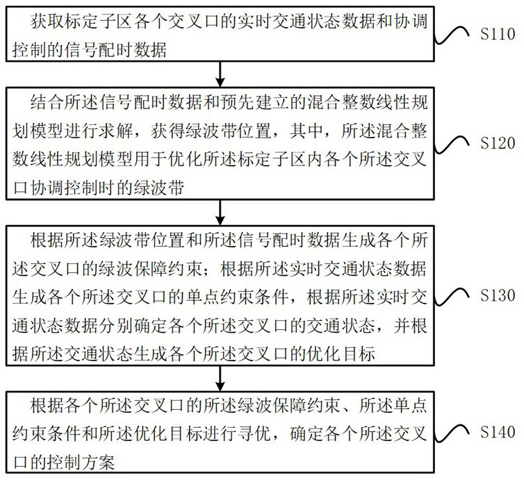 Subarea coordination adaptive control method and device