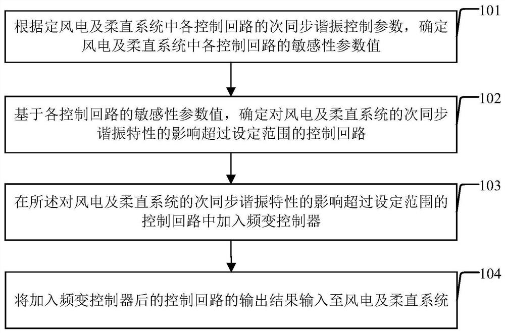 Subsynchronous resonance control method and device for wind power and flexible direct current system