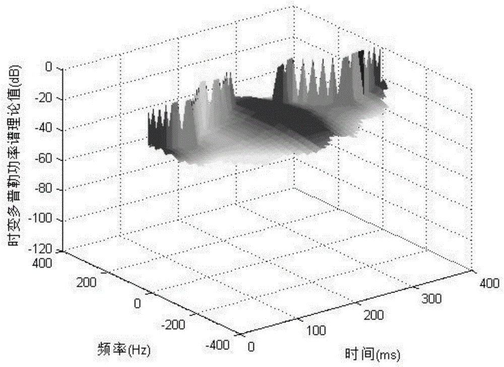 Modeling generation method for non-stable fading channel