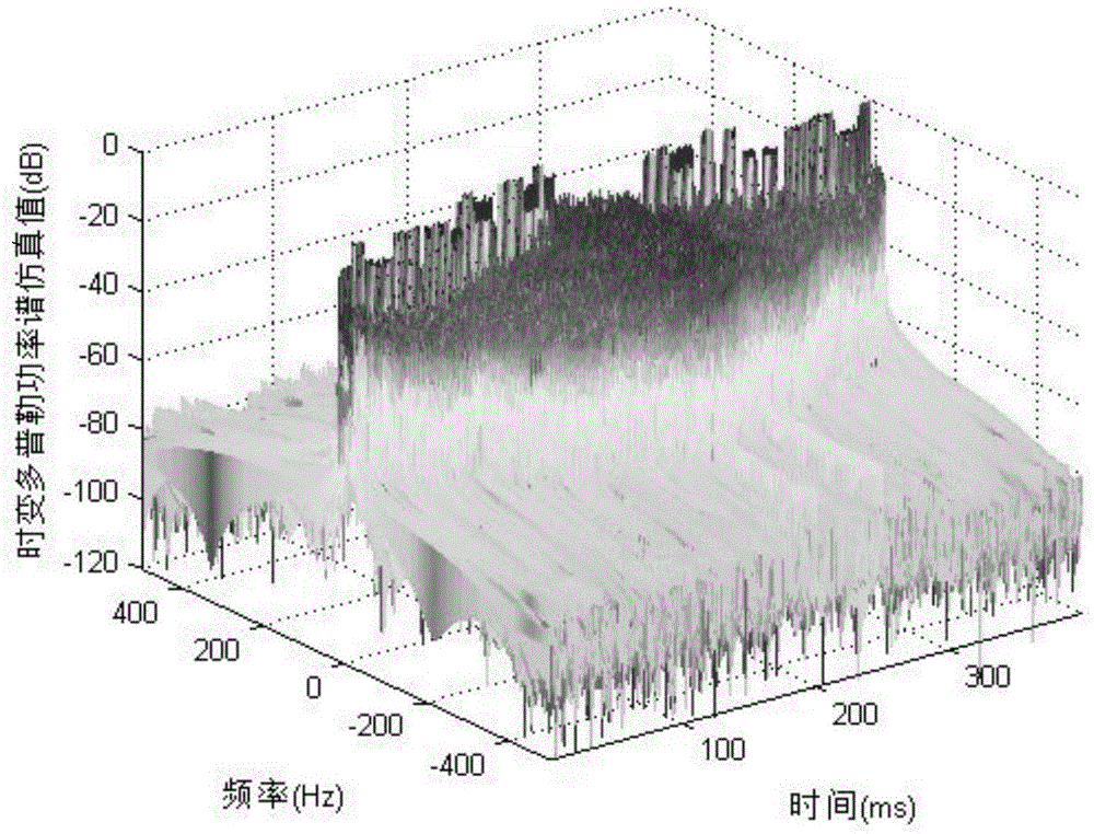 Modeling generation method for non-stable fading channel