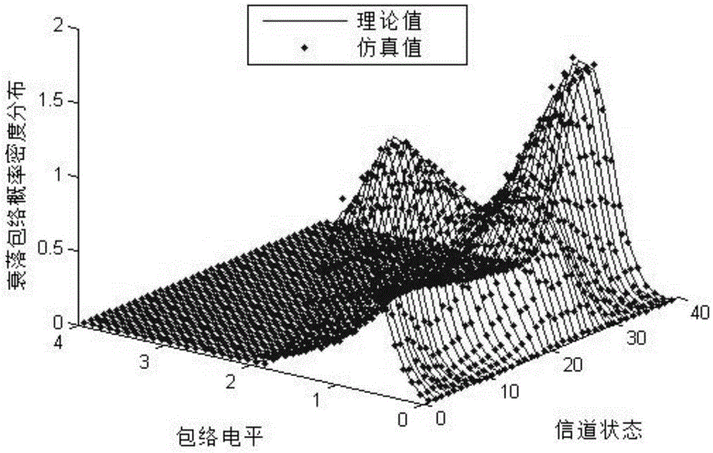 Modeling generation method for non-stable fading channel