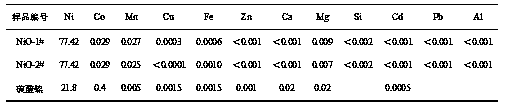 Method for synthesizing lithium battery anode material precursor raw material through nickel protoxide reclaimed materials