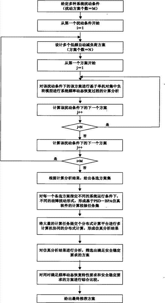 Multi-scheme comprehensive evaluation method for automatic low-frequency load reduction of large electric network