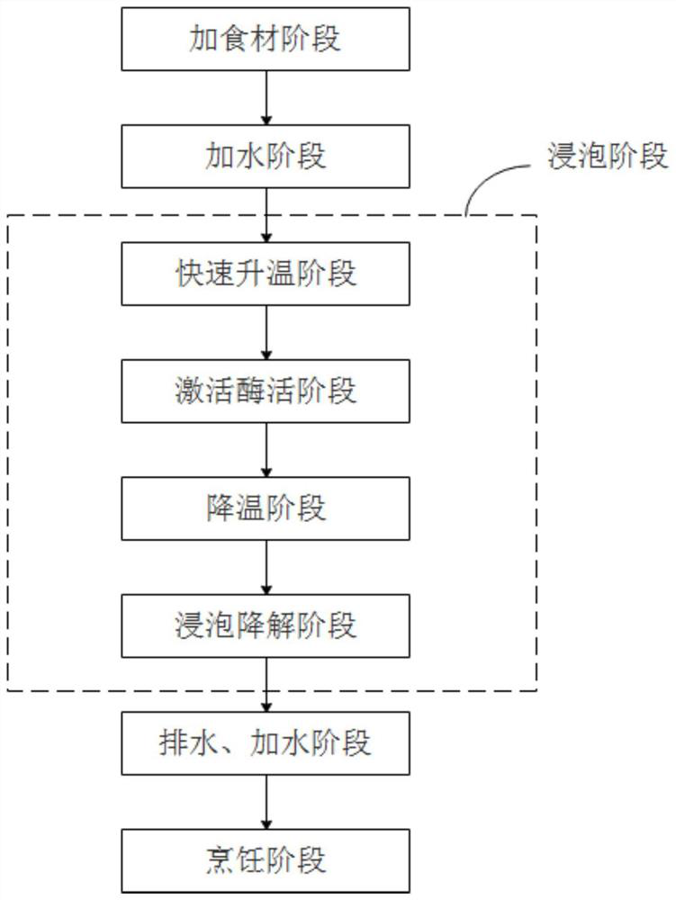 Cooking utensil, soaking control method and device thereof and computer readable storage medium