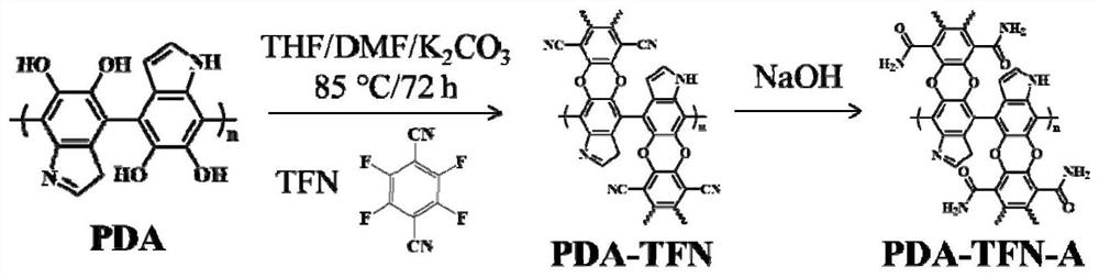Preparation method of bifunctional polymer adsorbent and application of bifunctional polymer adsorbent in gold recovery