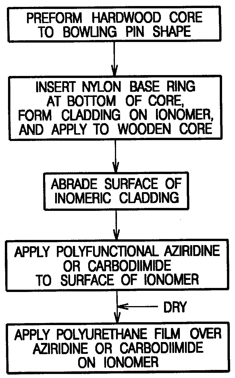 Bowling pin with improved polymeric coating and method of making