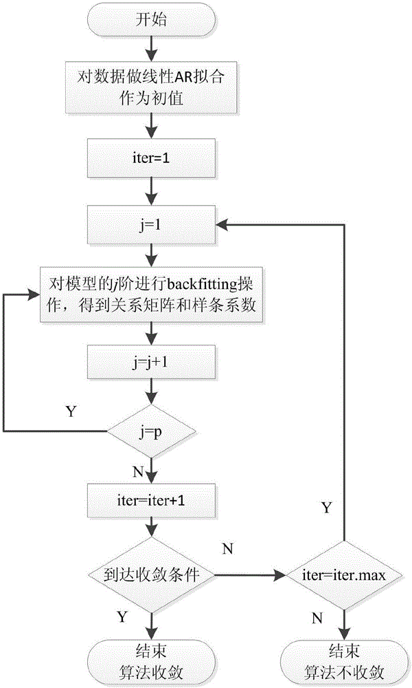 Non-linear wind speed simulation method considering divided period