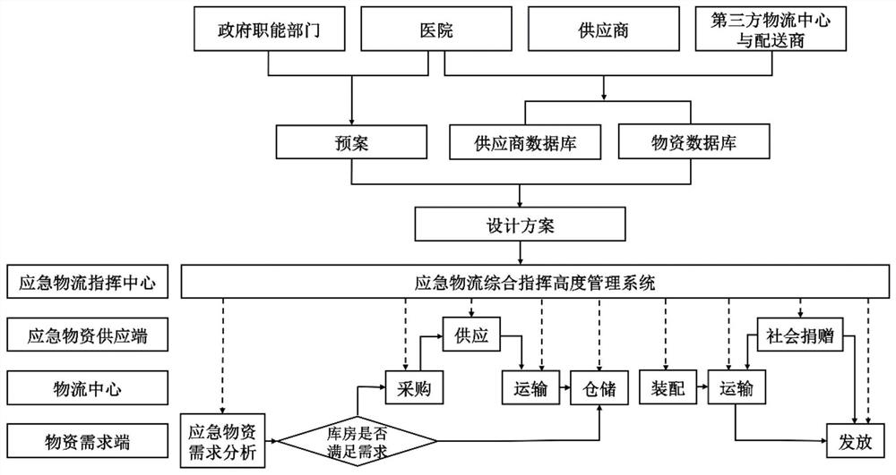 Traditional Chinese medicine hospital emergency logistics management method for public health emergencies