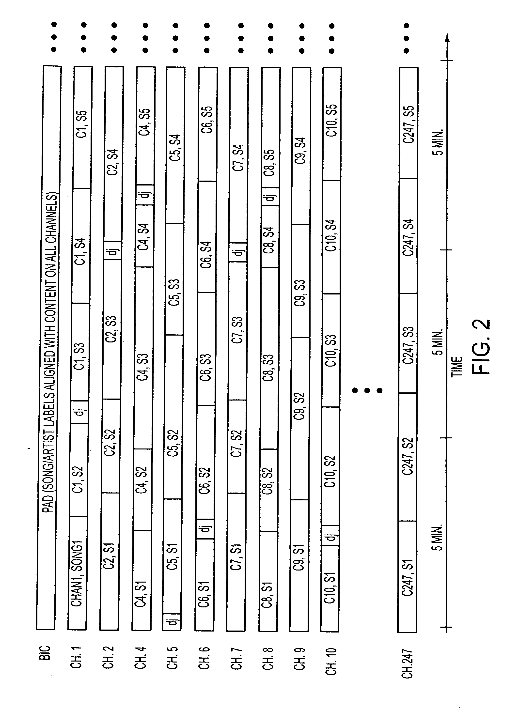 Method and apparatus for multiplexing audio program channels from one or more received broadcast streams to provide a playlist style listening experience to users