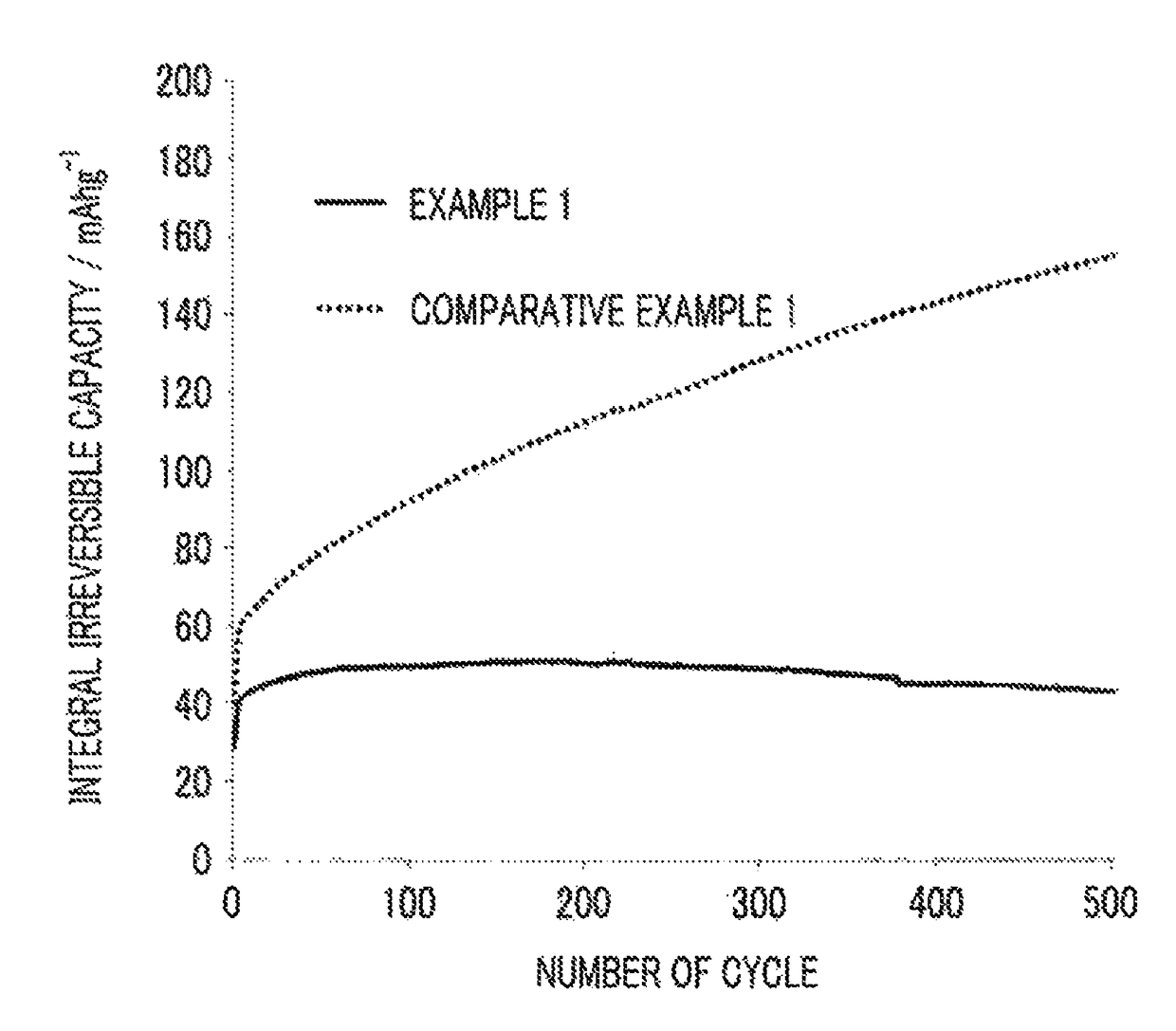 Cathode material for lithium-ion secondary battery