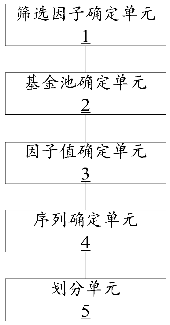 Data processing method and device for evaluating funds