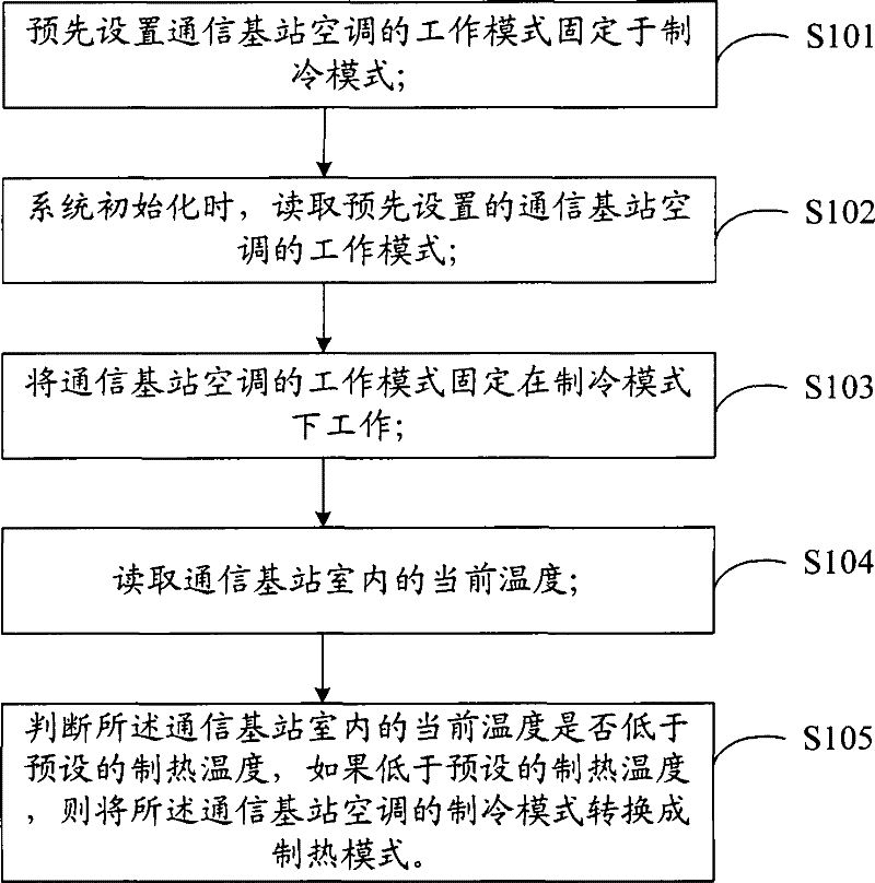 A control method and system for energy-saving control of a communication base station air conditioner and a communication base station air conditioner