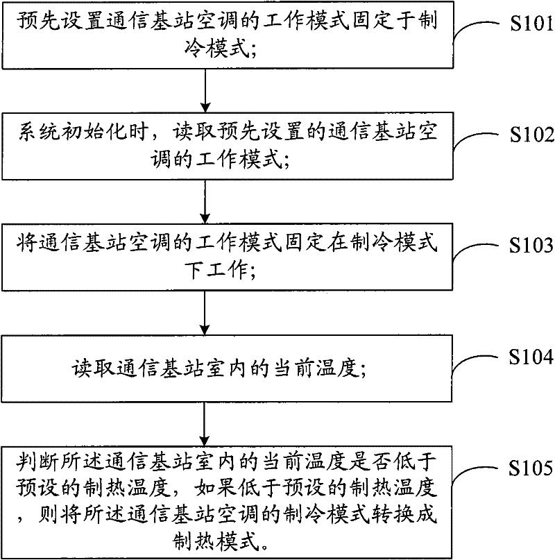 A control method and system for energy-saving control of a communication base station air conditioner and a communication base station air conditioner
