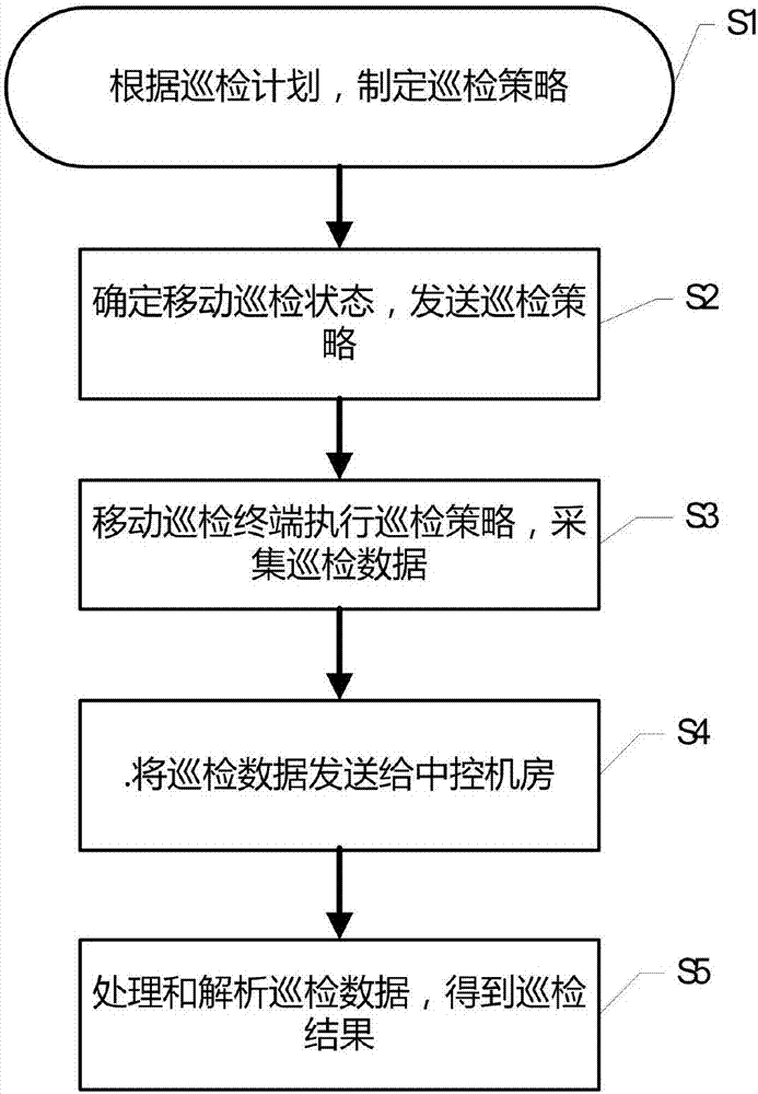 Electric power equipment inspection method based on mobile terminal
