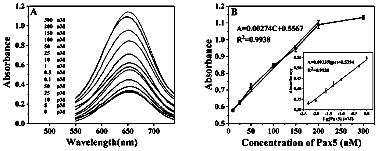 Enzyme-assisted hairpin probe remodeled label-free colorimetric sensor based on target trigger and application of sensor