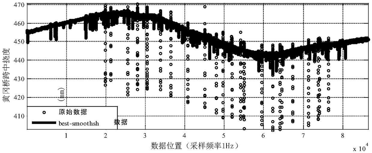 A method to enhance the convergence of structural response and temperature data correlations for bridge health monitoring