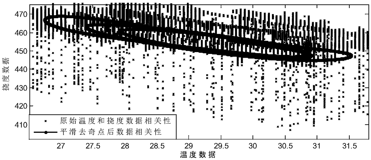 A method to enhance the convergence of structural response and temperature data correlations for bridge health monitoring