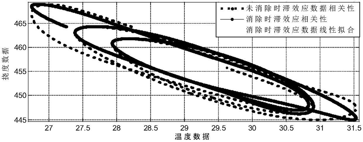 A method to enhance the convergence of structural response and temperature data correlations for bridge health monitoring