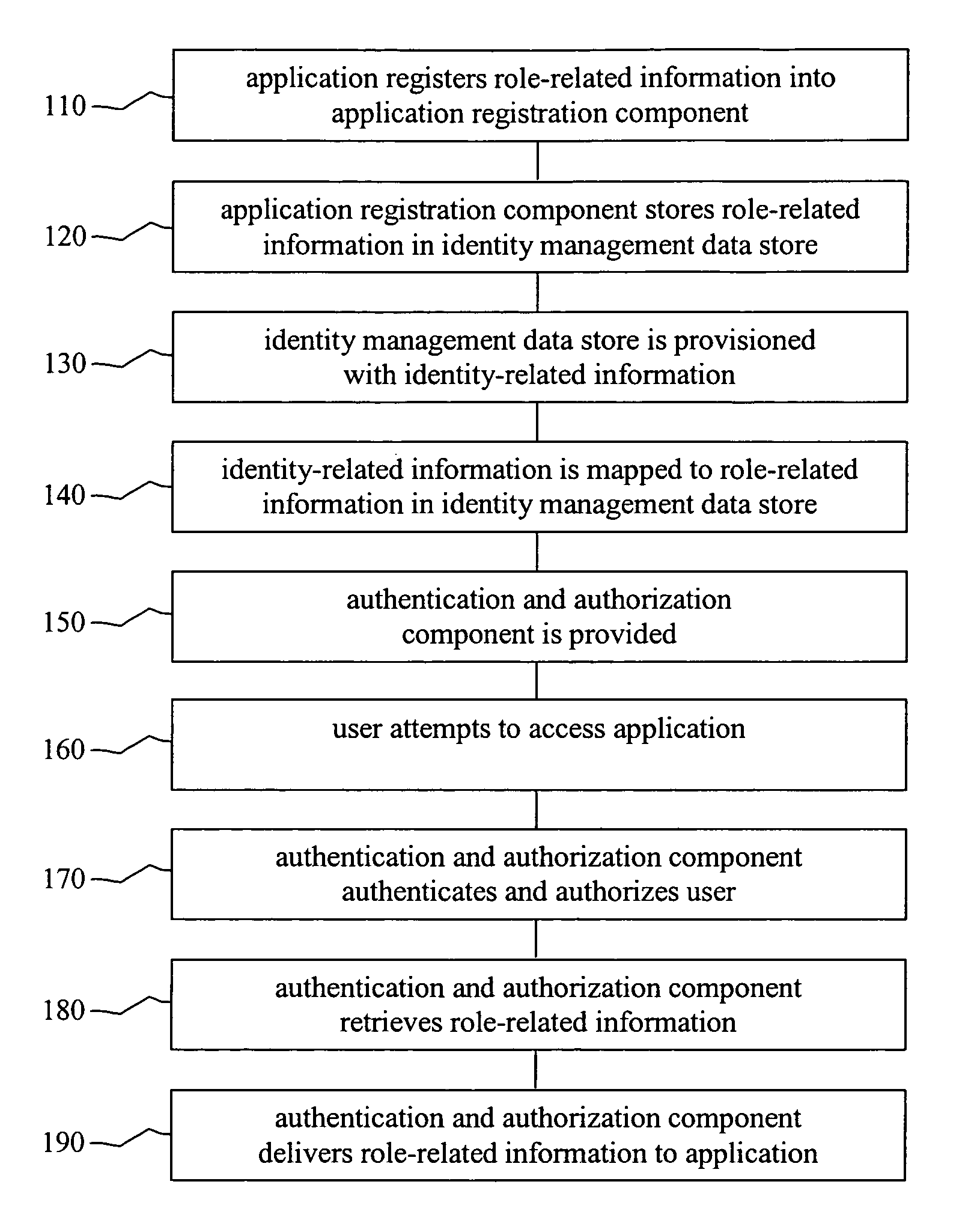 Identity management system and method