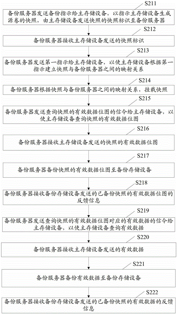 A data backup method and related equipment and system