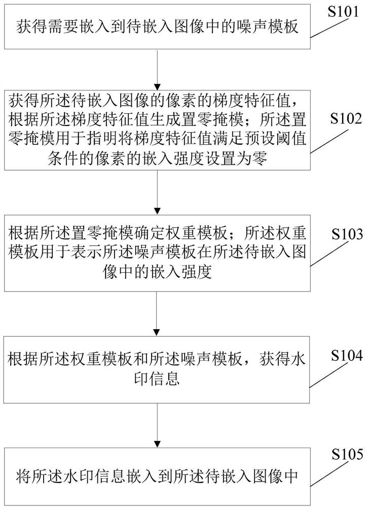 Watermark embedding method and device, watermark detection method and device and electronic equipment