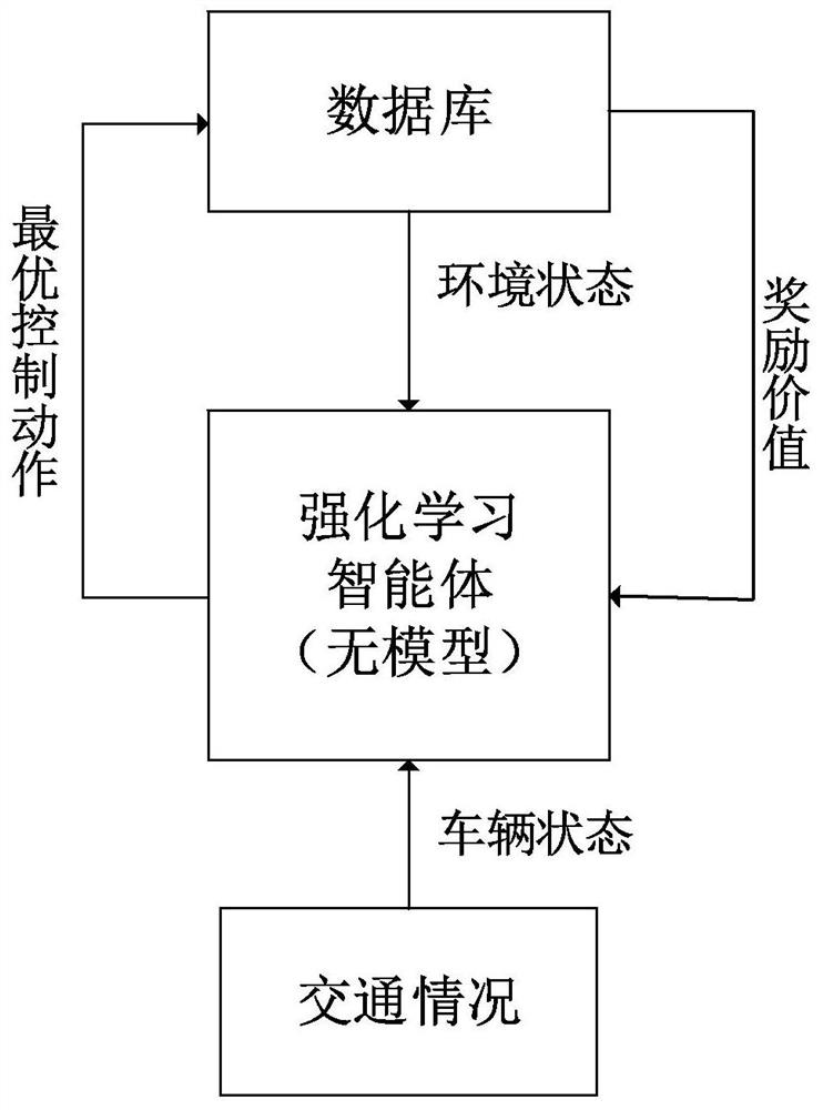 Vehicle Control Method Based on Reinforcement Learning Control Strategy in Mixed Fleet