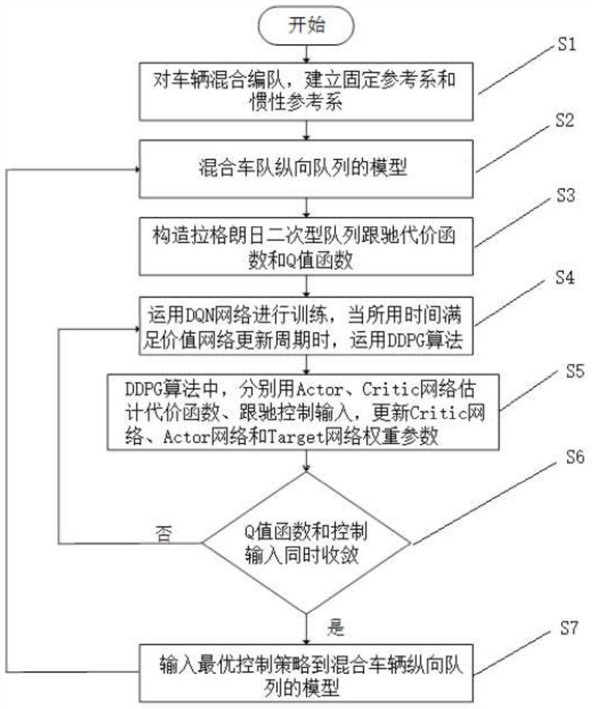 Vehicle Control Method Based on Reinforcement Learning Control Strategy in Mixed Fleet