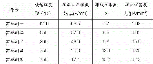 Zinc oxide voltage-sensitive ceramic and preparation method thereof, as well as zinc oxide voltage-sensitive resistor and preparation method thereof