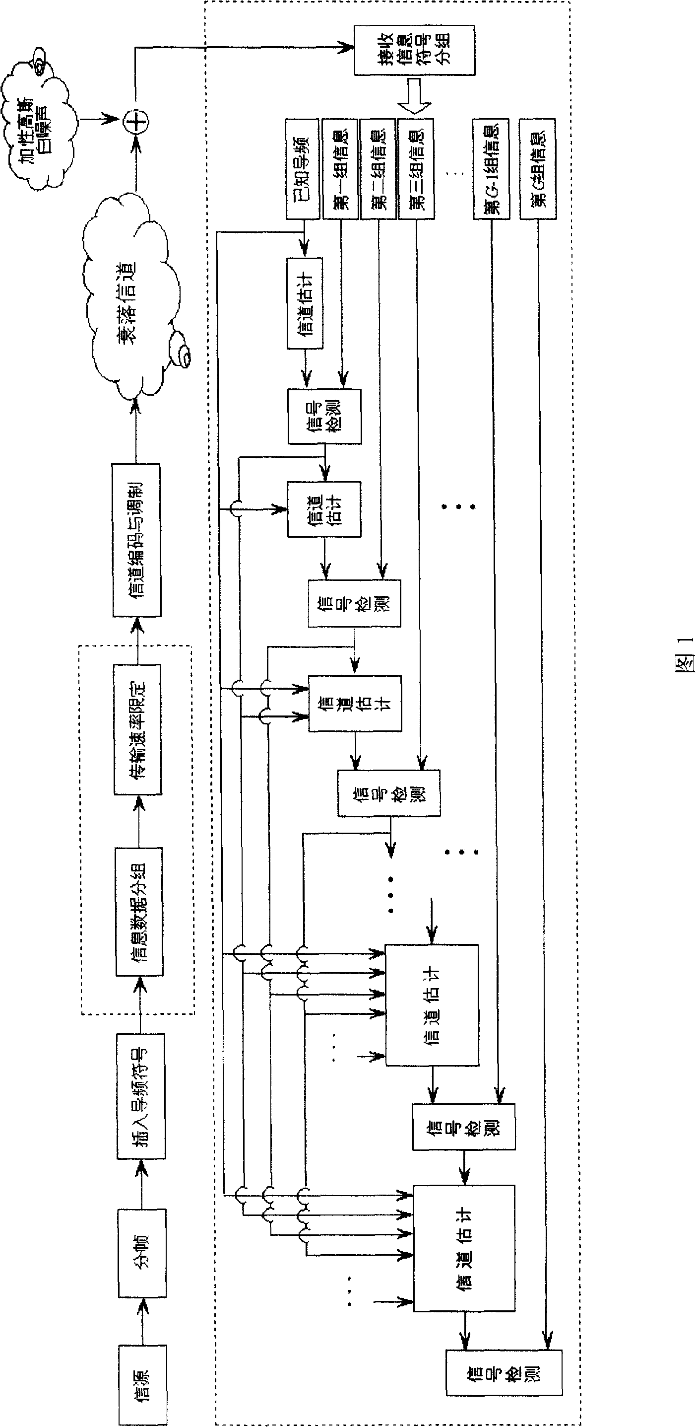A channel estimate method and corresponding communication method and system