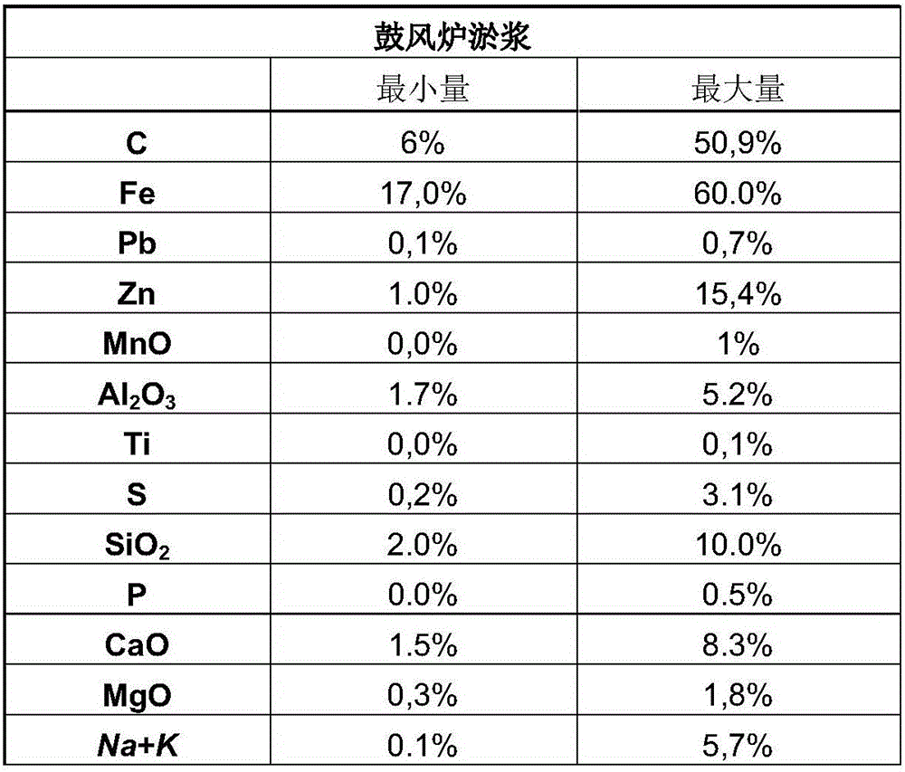 Process for reducing the amounts of zinc (Zn) and lead (Pb) in materials containing iron (Fe)