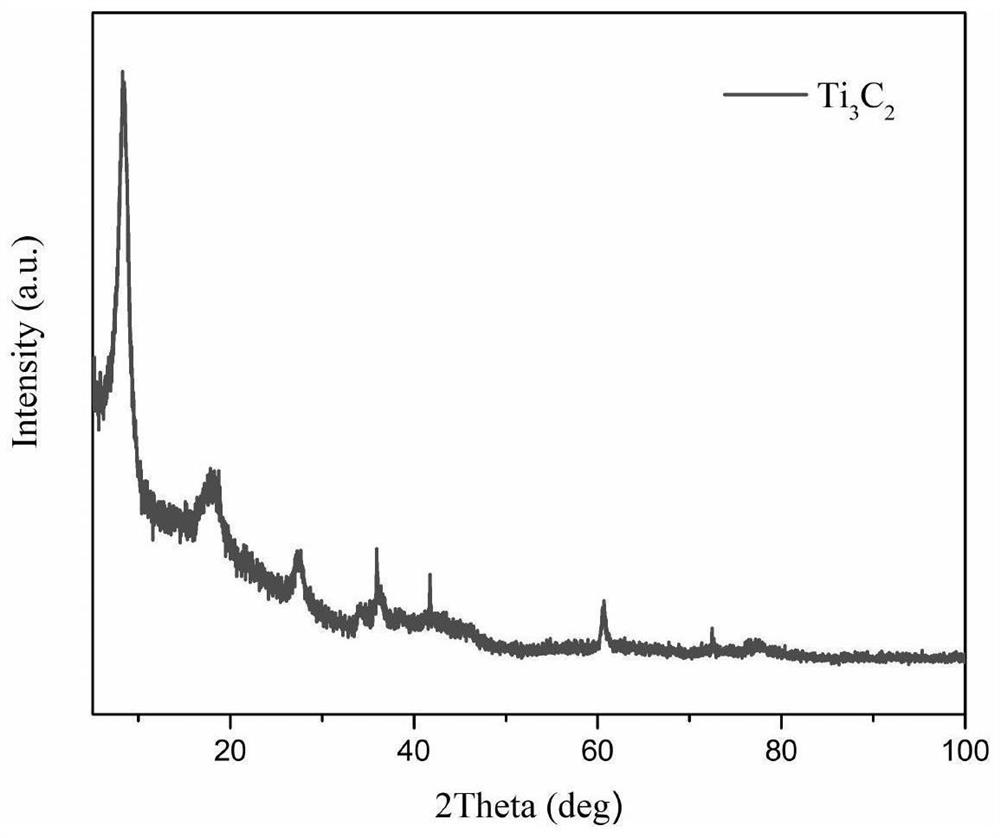 Preparation method of one-dimensional CdS nanorod/three-dimensional multilayer Ti3C2 composite photocatalyst