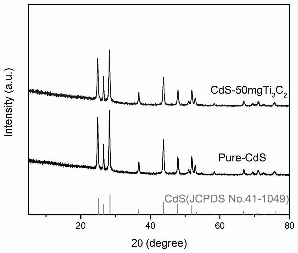 Preparation method of one-dimensional CdS nanorod/three-dimensional multilayer Ti3C2 composite photocatalyst